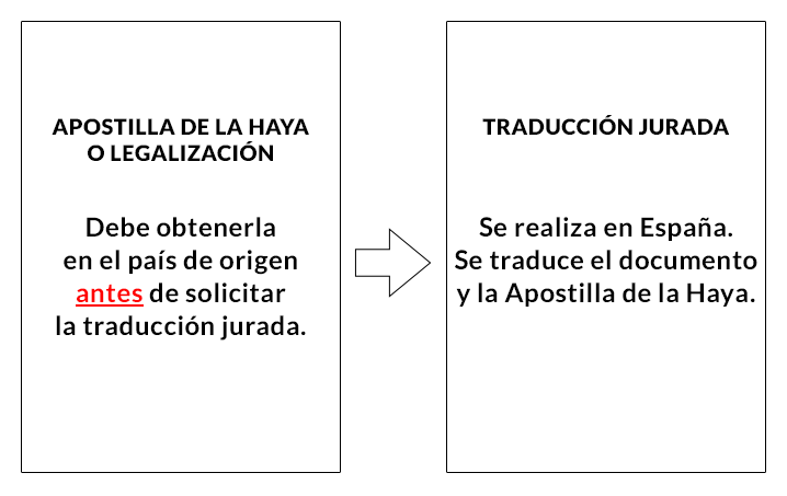 Proceso de obtención de la Apostilla de la Haya y traduccion jurada en Jaén‎