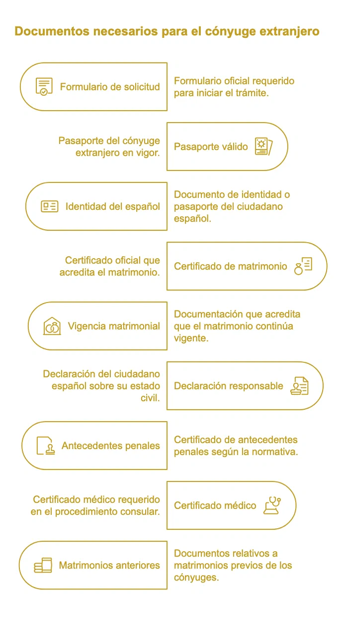 Documentación Requerida para Cónyuge Extranjero de Ciudadano Español