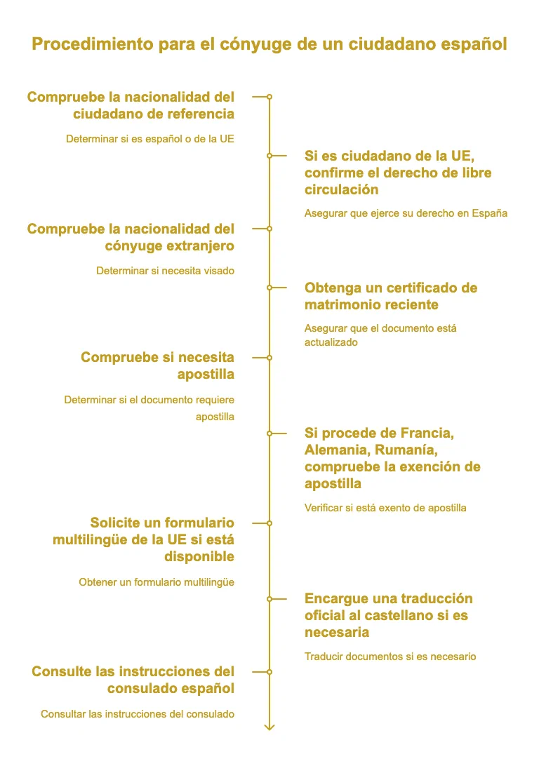 Procedimiento para el cónyuge de un ciudadano español